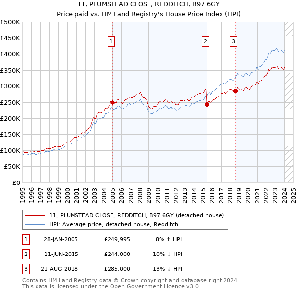 11, PLUMSTEAD CLOSE, REDDITCH, B97 6GY: Price paid vs HM Land Registry's House Price Index