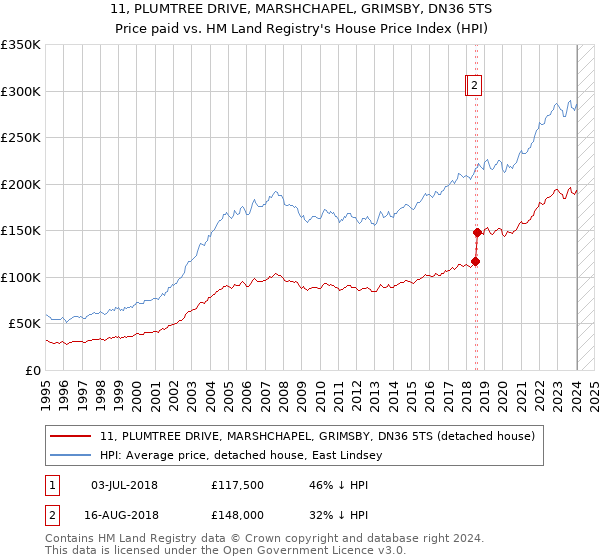11, PLUMTREE DRIVE, MARSHCHAPEL, GRIMSBY, DN36 5TS: Price paid vs HM Land Registry's House Price Index