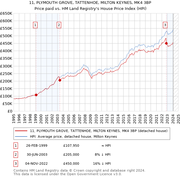 11, PLYMOUTH GROVE, TATTENHOE, MILTON KEYNES, MK4 3BP: Price paid vs HM Land Registry's House Price Index