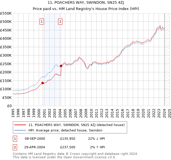 11, POACHERS WAY, SWINDON, SN25 4ZJ: Price paid vs HM Land Registry's House Price Index