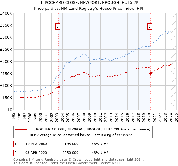 11, POCHARD CLOSE, NEWPORT, BROUGH, HU15 2PL: Price paid vs HM Land Registry's House Price Index