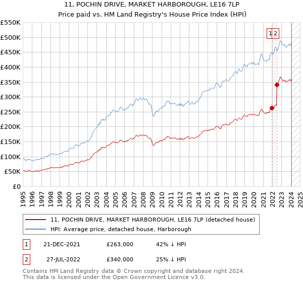 11, POCHIN DRIVE, MARKET HARBOROUGH, LE16 7LP: Price paid vs HM Land Registry's House Price Index