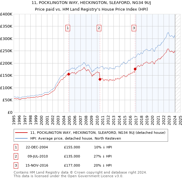 11, POCKLINGTON WAY, HECKINGTON, SLEAFORD, NG34 9UJ: Price paid vs HM Land Registry's House Price Index
