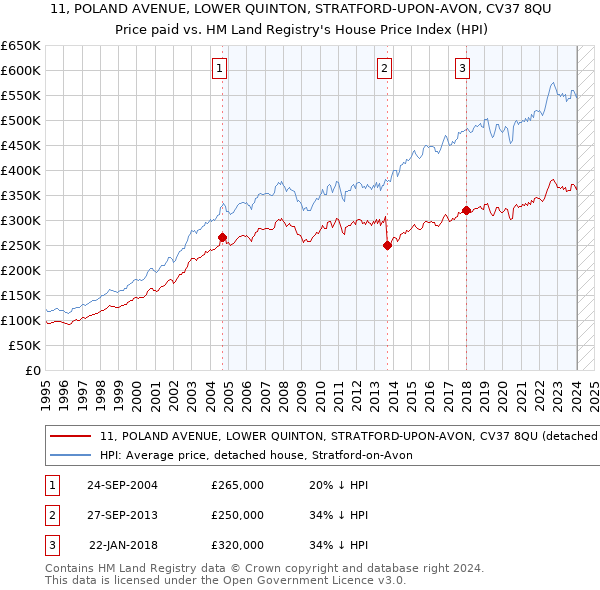 11, POLAND AVENUE, LOWER QUINTON, STRATFORD-UPON-AVON, CV37 8QU: Price paid vs HM Land Registry's House Price Index