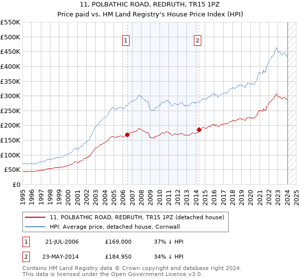 11, POLBATHIC ROAD, REDRUTH, TR15 1PZ: Price paid vs HM Land Registry's House Price Index