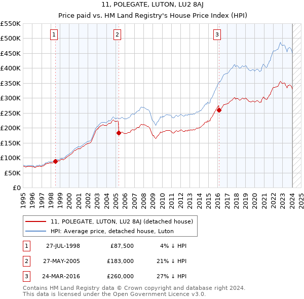 11, POLEGATE, LUTON, LU2 8AJ: Price paid vs HM Land Registry's House Price Index