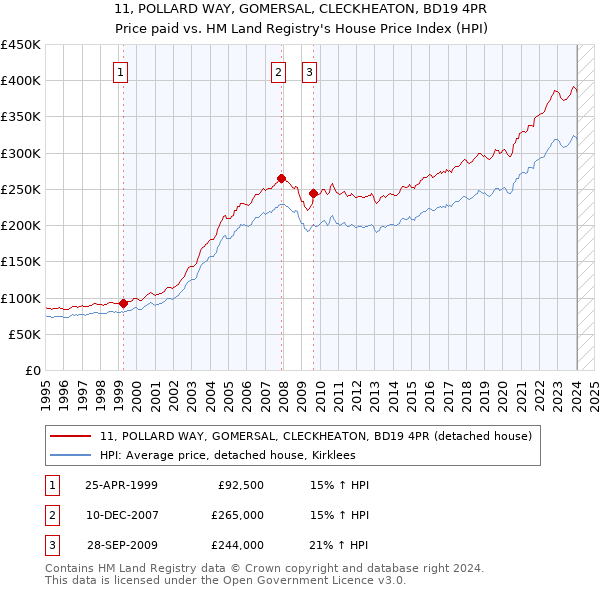 11, POLLARD WAY, GOMERSAL, CLECKHEATON, BD19 4PR: Price paid vs HM Land Registry's House Price Index
