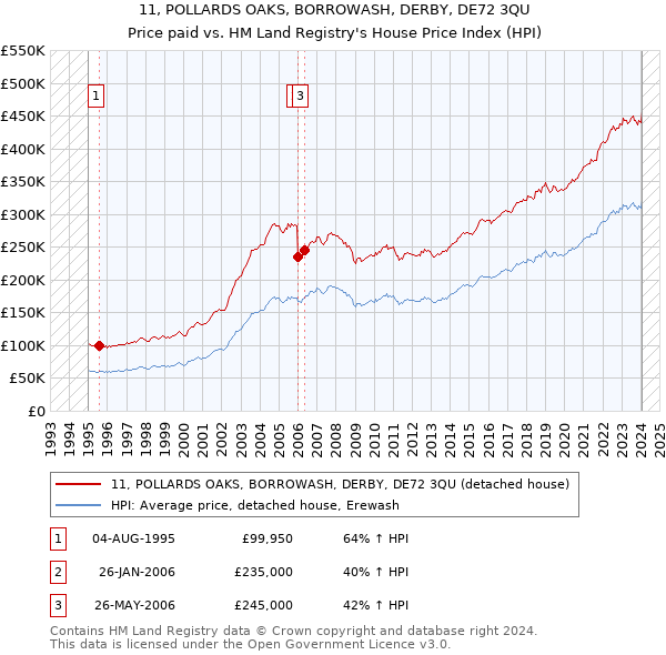 11, POLLARDS OAKS, BORROWASH, DERBY, DE72 3QU: Price paid vs HM Land Registry's House Price Index