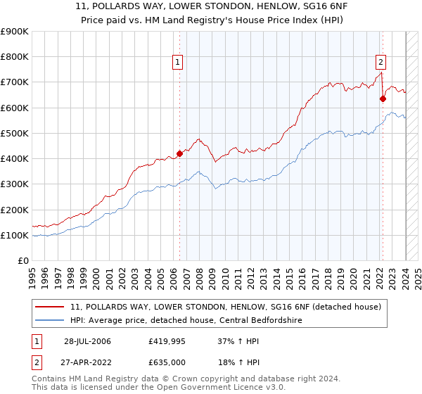 11, POLLARDS WAY, LOWER STONDON, HENLOW, SG16 6NF: Price paid vs HM Land Registry's House Price Index