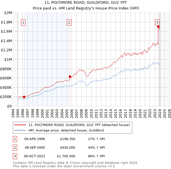 11, POLTIMORE ROAD, GUILDFORD, GU2 7PT: Price paid vs HM Land Registry's House Price Index