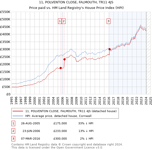 11, POLVENTON CLOSE, FALMOUTH, TR11 4JS: Price paid vs HM Land Registry's House Price Index