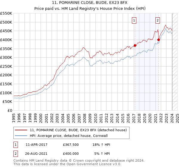 11, POMARINE CLOSE, BUDE, EX23 8FX: Price paid vs HM Land Registry's House Price Index