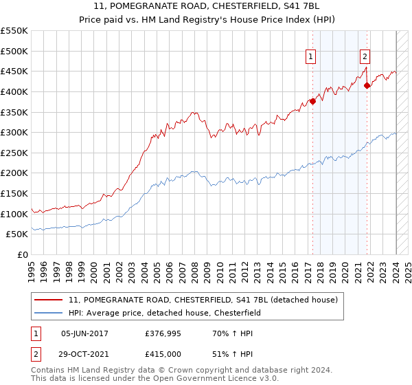 11, POMEGRANATE ROAD, CHESTERFIELD, S41 7BL: Price paid vs HM Land Registry's House Price Index