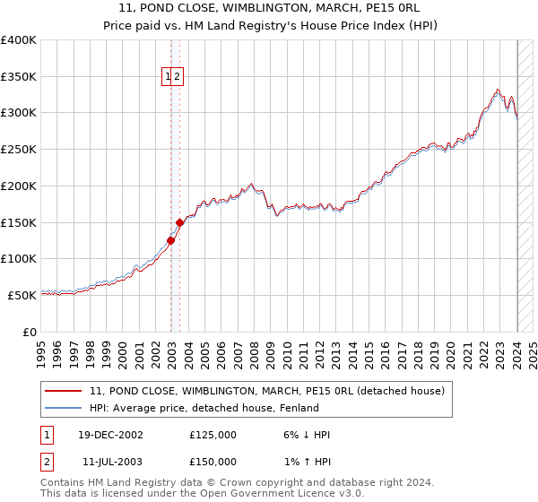 11, POND CLOSE, WIMBLINGTON, MARCH, PE15 0RL: Price paid vs HM Land Registry's House Price Index