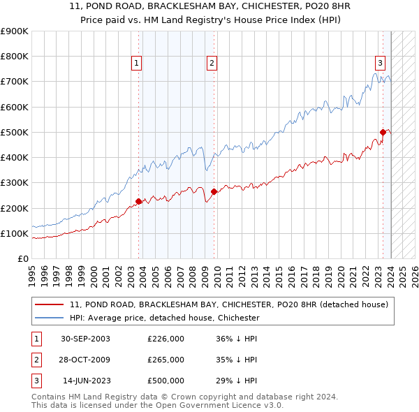 11, POND ROAD, BRACKLESHAM BAY, CHICHESTER, PO20 8HR: Price paid vs HM Land Registry's House Price Index