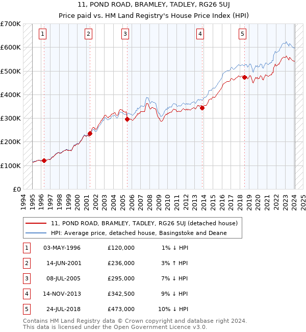 11, POND ROAD, BRAMLEY, TADLEY, RG26 5UJ: Price paid vs HM Land Registry's House Price Index