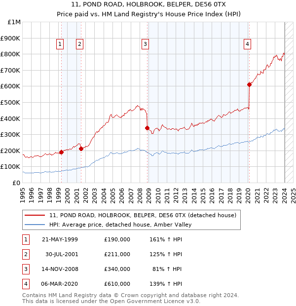 11, POND ROAD, HOLBROOK, BELPER, DE56 0TX: Price paid vs HM Land Registry's House Price Index