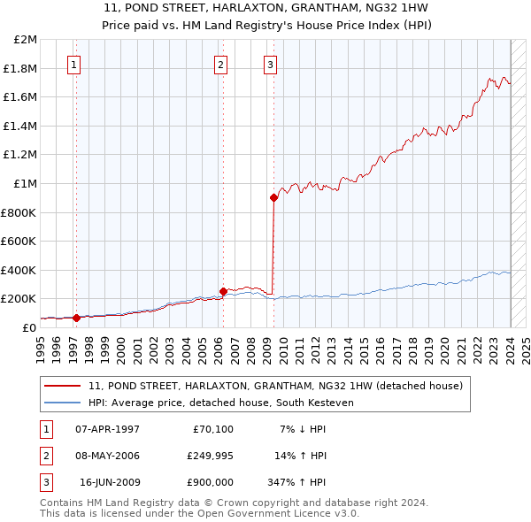 11, POND STREET, HARLAXTON, GRANTHAM, NG32 1HW: Price paid vs HM Land Registry's House Price Index