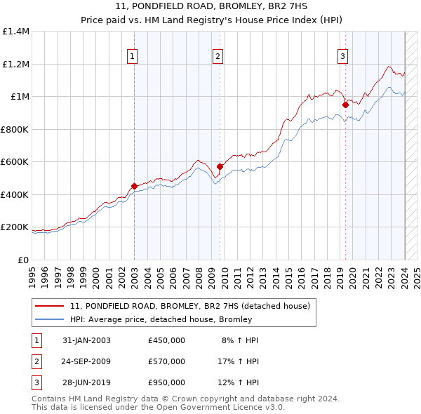 11, PONDFIELD ROAD, BROMLEY, BR2 7HS: Price paid vs HM Land Registry's House Price Index