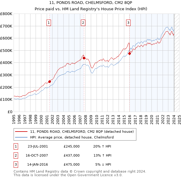 11, PONDS ROAD, CHELMSFORD, CM2 8QP: Price paid vs HM Land Registry's House Price Index