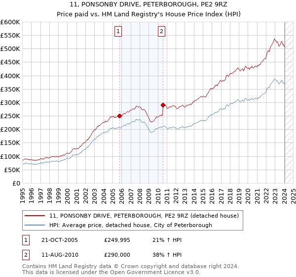 11, PONSONBY DRIVE, PETERBOROUGH, PE2 9RZ: Price paid vs HM Land Registry's House Price Index