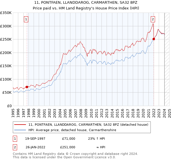 11, PONTFAEN, LLANDDAROG, CARMARTHEN, SA32 8PZ: Price paid vs HM Land Registry's House Price Index