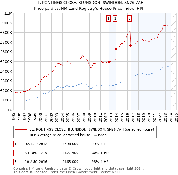 11, PONTINGS CLOSE, BLUNSDON, SWINDON, SN26 7AH: Price paid vs HM Land Registry's House Price Index