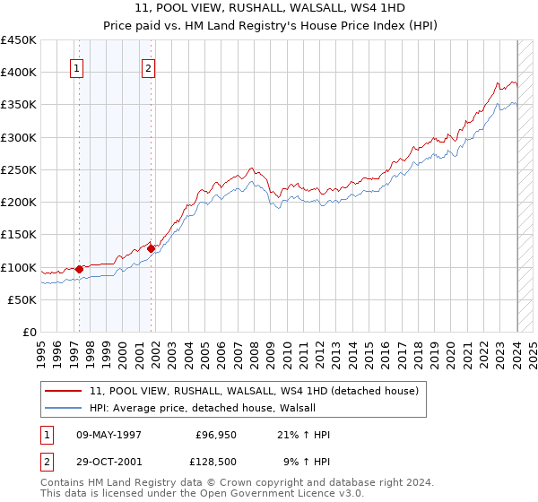 11, POOL VIEW, RUSHALL, WALSALL, WS4 1HD: Price paid vs HM Land Registry's House Price Index