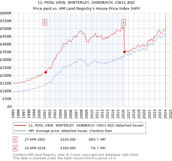 11, POOL VIEW, WINTERLEY, SANDBACH, CW11 4QZ: Price paid vs HM Land Registry's House Price Index