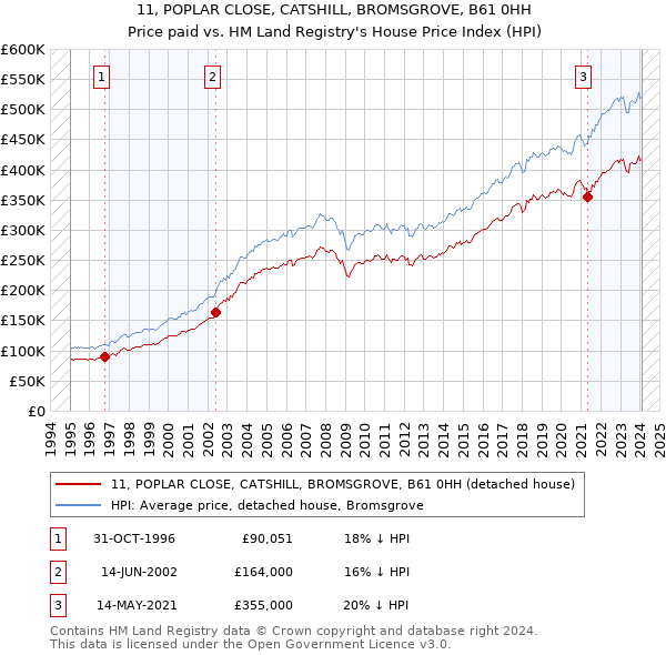 11, POPLAR CLOSE, CATSHILL, BROMSGROVE, B61 0HH: Price paid vs HM Land Registry's House Price Index