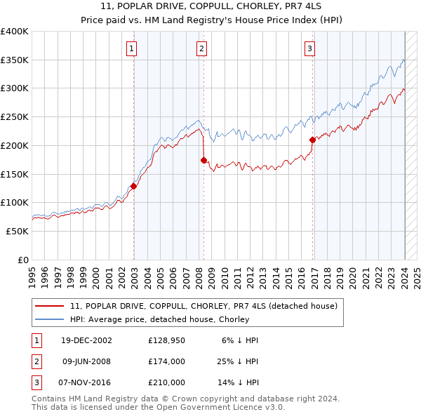 11, POPLAR DRIVE, COPPULL, CHORLEY, PR7 4LS: Price paid vs HM Land Registry's House Price Index