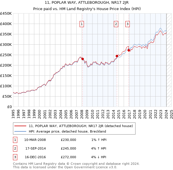 11, POPLAR WAY, ATTLEBOROUGH, NR17 2JR: Price paid vs HM Land Registry's House Price Index