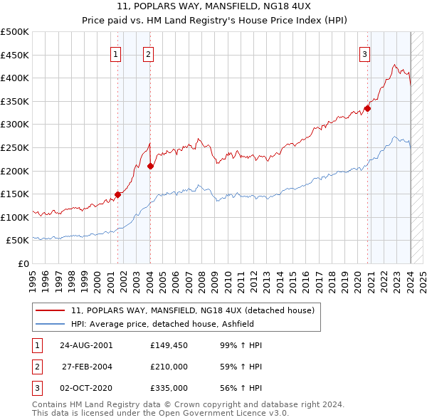 11, POPLARS WAY, MANSFIELD, NG18 4UX: Price paid vs HM Land Registry's House Price Index