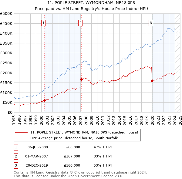 11, POPLE STREET, WYMONDHAM, NR18 0PS: Price paid vs HM Land Registry's House Price Index
