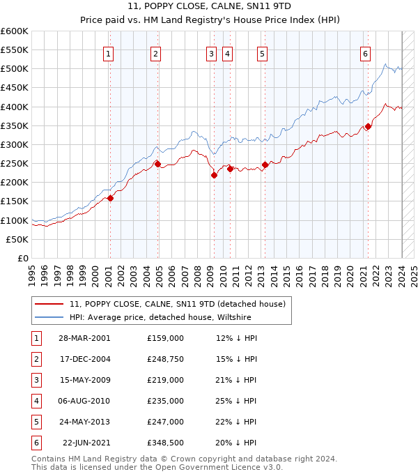 11, POPPY CLOSE, CALNE, SN11 9TD: Price paid vs HM Land Registry's House Price Index