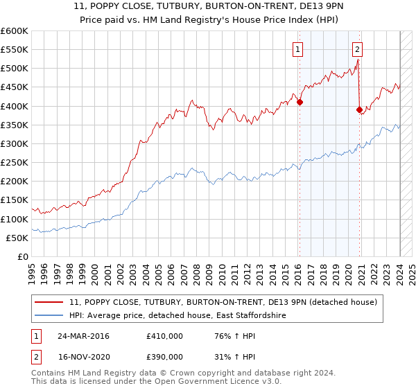 11, POPPY CLOSE, TUTBURY, BURTON-ON-TRENT, DE13 9PN: Price paid vs HM Land Registry's House Price Index