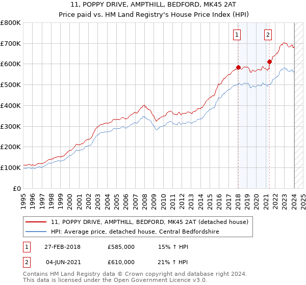 11, POPPY DRIVE, AMPTHILL, BEDFORD, MK45 2AT: Price paid vs HM Land Registry's House Price Index