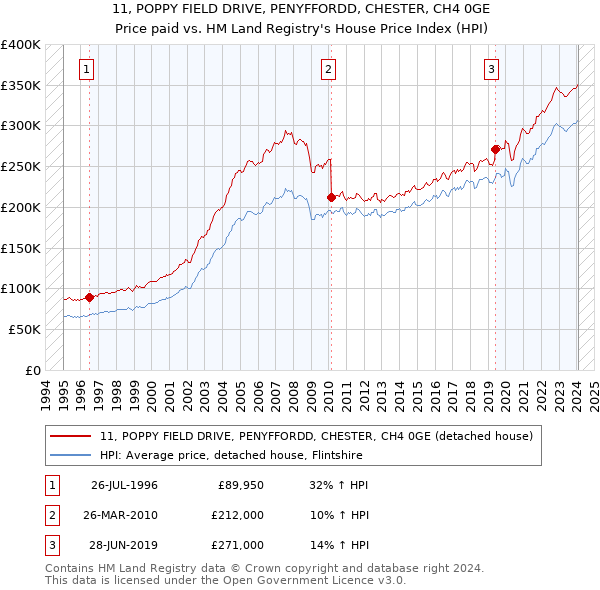 11, POPPY FIELD DRIVE, PENYFFORDD, CHESTER, CH4 0GE: Price paid vs HM Land Registry's House Price Index