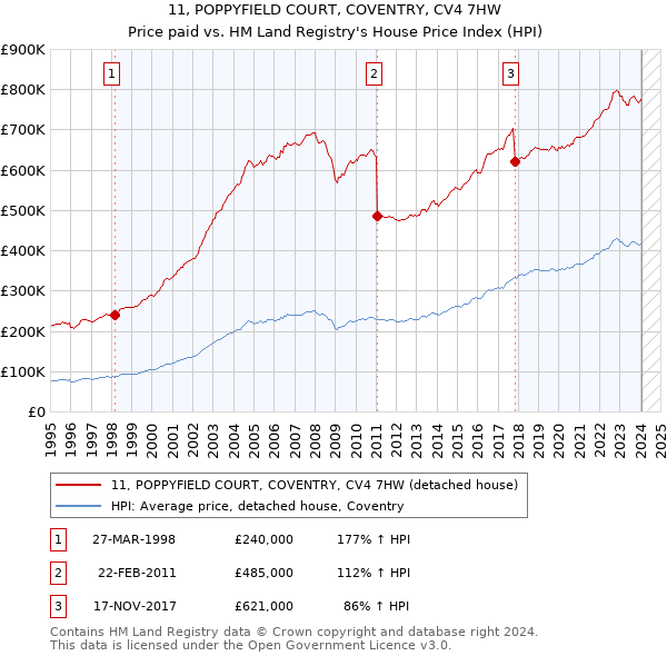11, POPPYFIELD COURT, COVENTRY, CV4 7HW: Price paid vs HM Land Registry's House Price Index