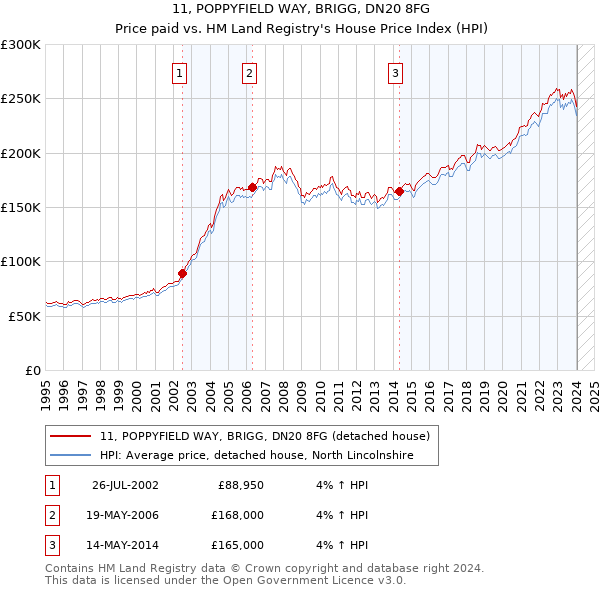 11, POPPYFIELD WAY, BRIGG, DN20 8FG: Price paid vs HM Land Registry's House Price Index