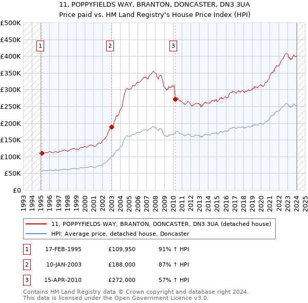 11, POPPYFIELDS WAY, BRANTON, DONCASTER, DN3 3UA: Price paid vs HM Land Registry's House Price Index