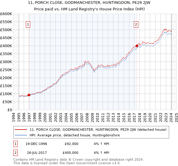 11, PORCH CLOSE, GODMANCHESTER, HUNTINGDON, PE29 2JW: Price paid vs HM Land Registry's House Price Index