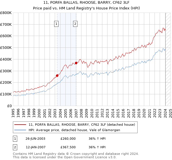 11, PORFA BALLAS, RHOOSE, BARRY, CF62 3LF: Price paid vs HM Land Registry's House Price Index
