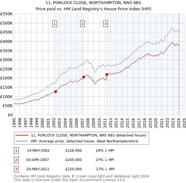 11, PORLOCK CLOSE, NORTHAMPTON, NN5 6BS: Price paid vs HM Land Registry's House Price Index