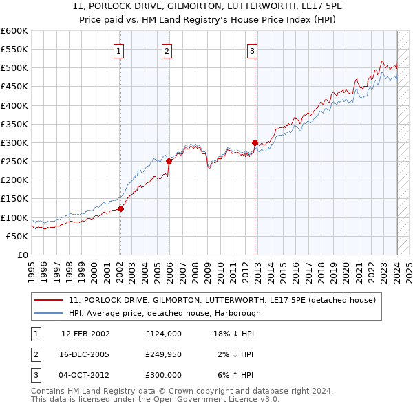 11, PORLOCK DRIVE, GILMORTON, LUTTERWORTH, LE17 5PE: Price paid vs HM Land Registry's House Price Index