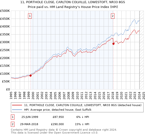 11, PORTHOLE CLOSE, CARLTON COLVILLE, LOWESTOFT, NR33 8GS: Price paid vs HM Land Registry's House Price Index