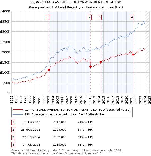 11, PORTLAND AVENUE, BURTON-ON-TRENT, DE14 3GD: Price paid vs HM Land Registry's House Price Index