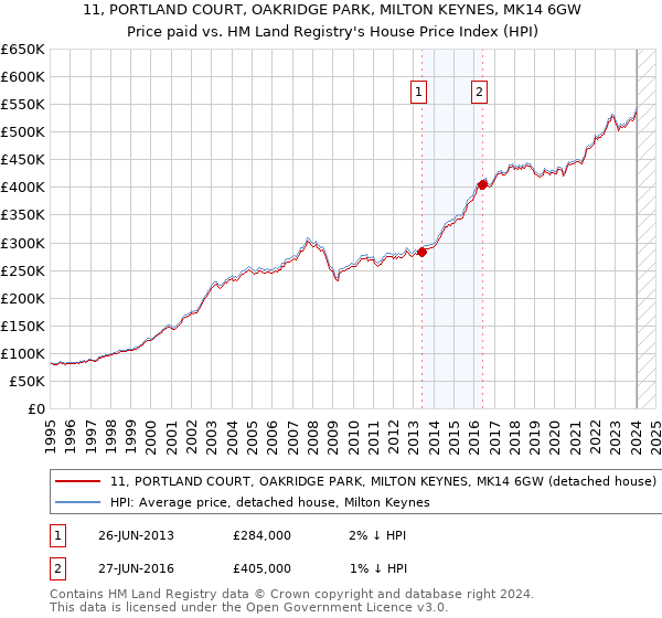 11, PORTLAND COURT, OAKRIDGE PARK, MILTON KEYNES, MK14 6GW: Price paid vs HM Land Registry's House Price Index