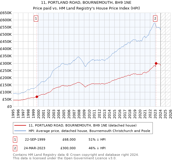 11, PORTLAND ROAD, BOURNEMOUTH, BH9 1NE: Price paid vs HM Land Registry's House Price Index