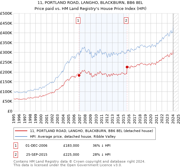 11, PORTLAND ROAD, LANGHO, BLACKBURN, BB6 8EL: Price paid vs HM Land Registry's House Price Index